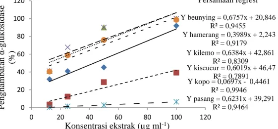 Gambar  2  Grafik  hubungan  konsentrasi  ekstrak  denga  persen  penghambatan  enzim  α- α-glukosidase serta persamaan regresi  ekstrak beunying (   ), hamerang (   ), kilemo (    ),  kiseueur (   ), kopo (    ), dan pasang butarua (    ) ) asal KHGS