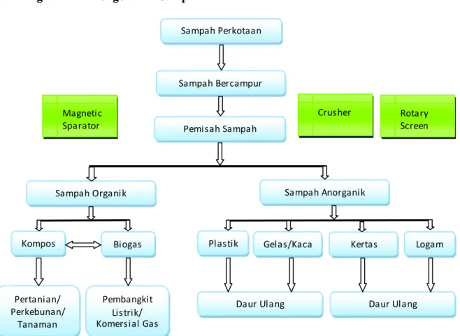 Tabel  3.1. Berat  Sampah  pada Putaran  147 rpm  Pisau  Potong  Sudut  45 0