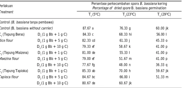 Tabel 4. Pengaruh interaksi penambahan macam pembawa, dosis pembawa dan suhu simpan terhadap viabilitas spora B.