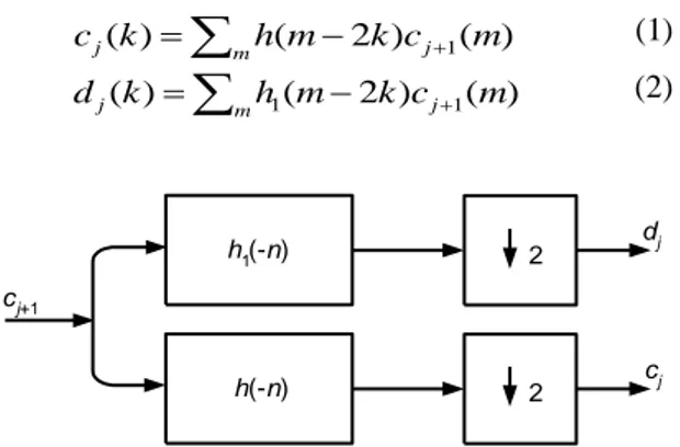Gambar 1. Filter Bank Analisis Dua Lengan  Koefisien  d j   dan  c j   diperoleh  melalui  proses  konvolusi  koefisien  filter  h(-n)  dan  h 1 (-n)  terhadap  koefisien  scaling  yang  lebih  tinggi  levelnya  (c j+1 ),  kemudian dilakukan proses down sa