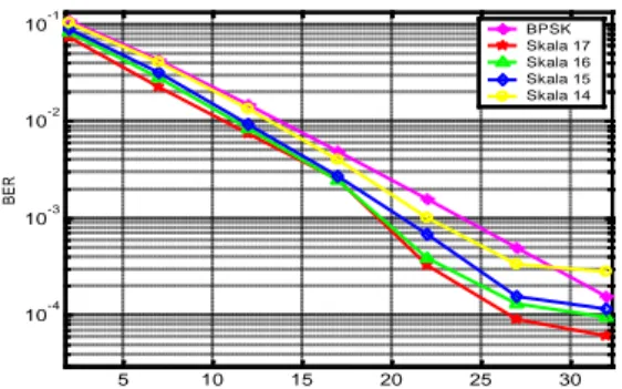 Gambar 14. Daubechies-3 Flat Fading  f d  = 60 Hz