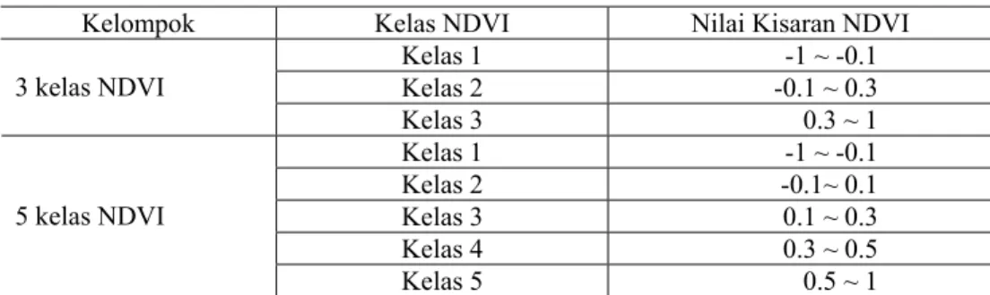 Tabel 1.  Pembagian kelas NDVI 
