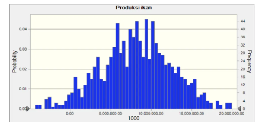 Tabel 4. Nilai statistik produksi ikan tetengkek periode 2008 - 2012 