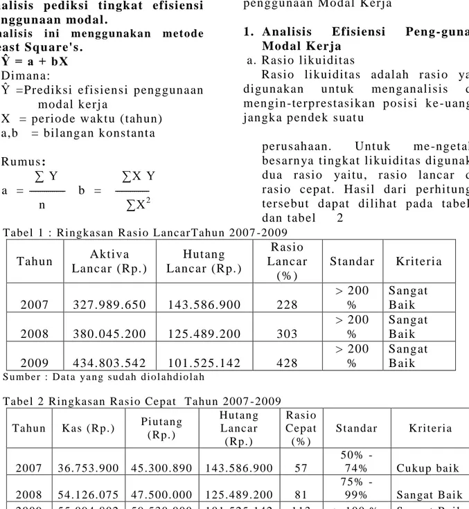 Tabel   1 :   Ri n gkasan  R asi o LancarTahu n 200 7 -20 09   Tahun   Aktiva  Lancar (Rp.)   Hut ang  Lancar (Rp.)   Rasio  Lancar  (%) 
