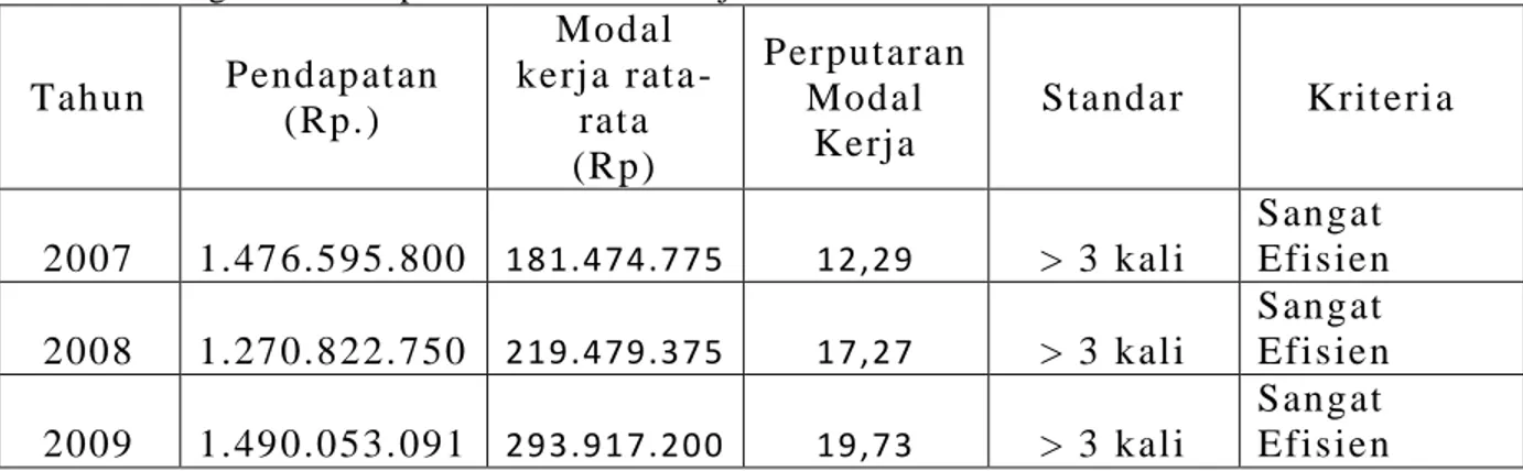 Tabel  4  Ri n gkasan  Per put ar an  modal   kerj a  Tahun 2007 -2 0  