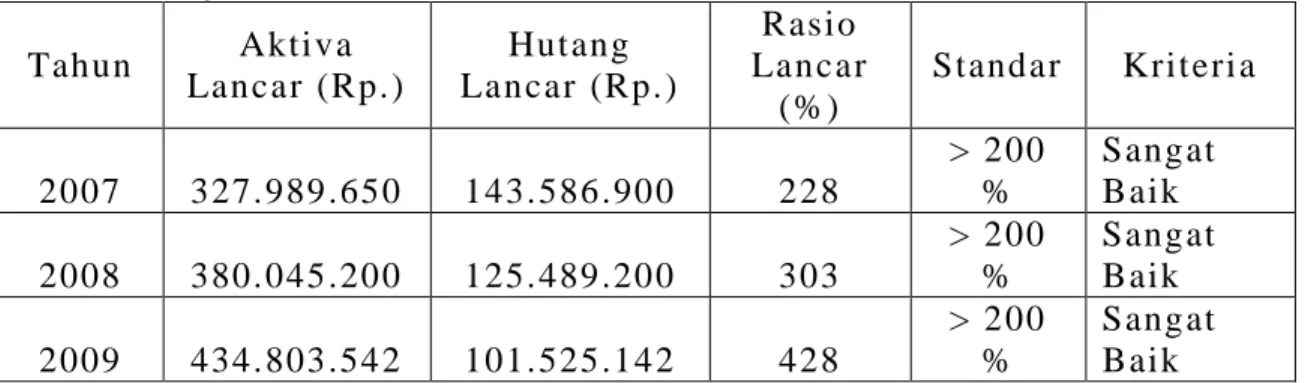 Tabel   2  Ri n gkasan  Ras i o Cepat    Tahun  2007 - 2009   Tahun   K as ( Rp.)   Pi ut ang  (Rp.)   Hut an g Lancar  ( Rp.)   Rasi o Cepat  ( % )  St andar   K ri t er i a  2007   36.753