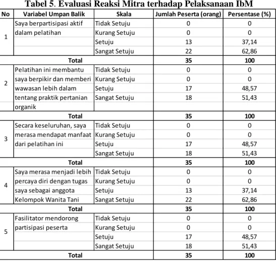 Tabel 5. Evaluasi Reaksi Mitra terhadap Pelaksanaan IbM 