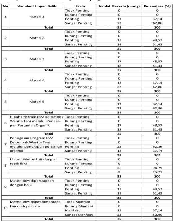 Tabel 1. Umpan Balik Mitra terhadap Materi yang Diberikan Oleh Tim Pelaksana IbM 