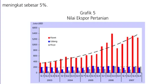 Grafik 5  Nilai Ekspor Pertanian  