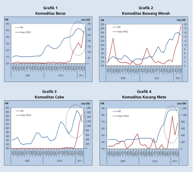 Grafik 1  Komoditas Beras 