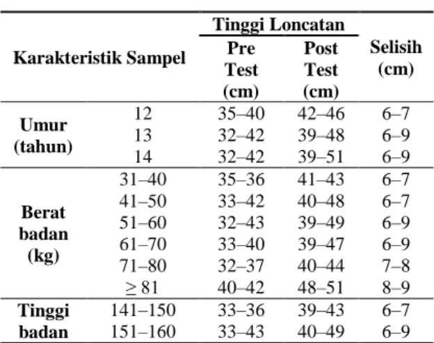 Tabel 2. Hasil Vertical Jump Test di  SMPN 1 Denpasar 2014  Karakteristik Sampel  Tinggi Loncatan  Selisih  (cm) Pre  Test  (cm)  Post Test  (cm)  Umur  (tahun)  12  35–40   42–46   6–7  13 32–42  39–48  6–9   14  32–42   39–51   6–9   Berat  badan  (kg)  