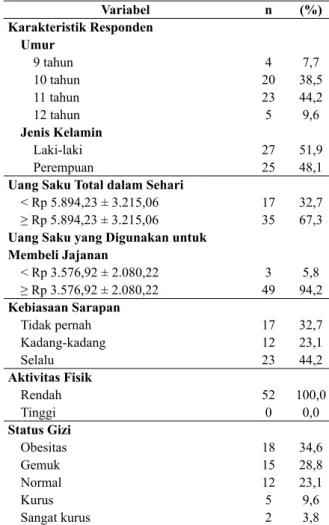 Tabel 1.  Karakteristik  Responden,  Jumlah  Uang  Saku,  Kebiasaan Sarapan, dan Status Gizi di SDN Ploso  I-172 Surabaya Tahun 2015