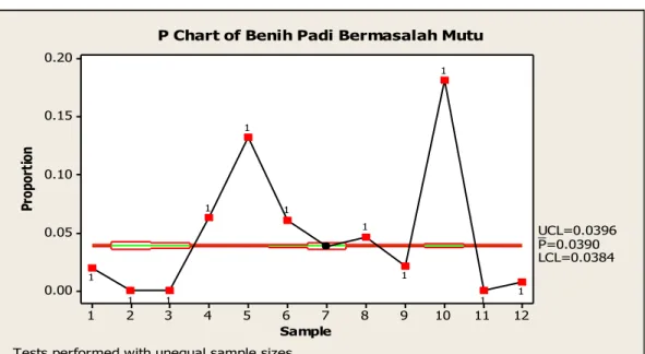 Tabel  2. Data Produksi Benih  Padi  yang Mengalami Masalah Mutu di PP. Kerja  Tahun 2014 