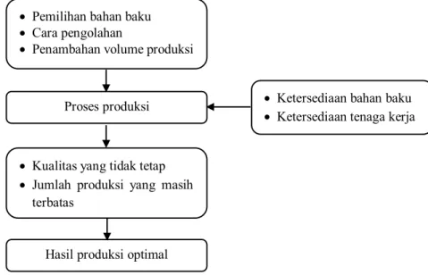 Gambar 1. Kerangka Berpikir 