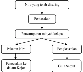 Gambar 2. Proses Pembuatan Gula Cetak dan Gula Semut 