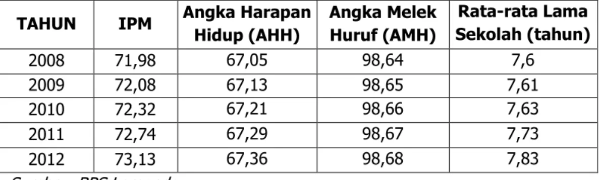 Tabel 1.3 Perkembangan IPM, AHH, &amp; AMH, Rata-Rata Lama Sekolah  Kabupaten Lamandau Tahum 2008 – 2012 