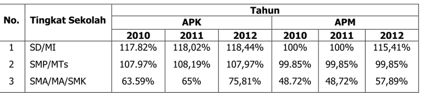 Tabel 1.4    Angka  Partisipasi  Kasar  (APK)  dan  Angka  Partisipasi  Murni  (APM)  Tahun  2010  &amp;  Tahun  2012  tingkat  SD/MI,  SMP/MTs,  SMA/MA/SMK