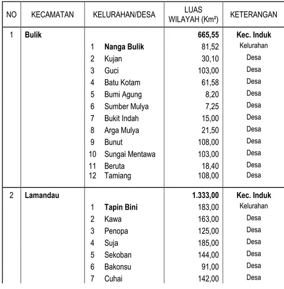 Tabel 1.  Jumlah dan Luas wilayah Kecamatan, Kelurahan dan Desa  NO  KECAMATAN                             KELURAHAN/DESA  LUAS 