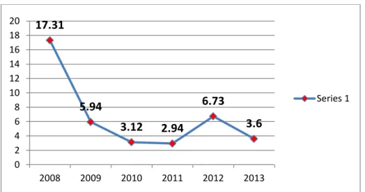 Gambar  3.  Grafik  Laju  Pertumbuhan  Pendudukan  Kab.Lamandau  Tahun   2008-2013  