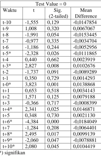 Tabel 1. Hasil Analisis One-Sample T Test Abnormal Return  Test Value = 0  Waktu  t  Sig