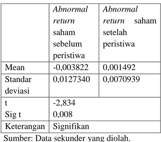 Tabel 2. Uji Beda Abnormal Return Saham  Abnormal  return  saham  sebelum  peristiwa  Abnormal  return  saham setelah peristiwa  Mean  -0,003822  0,001492  Standar  deviasi  0,0127340  0,0070939  t  Sig t  -2,834 0,008  Keterangan   Signifikan 
