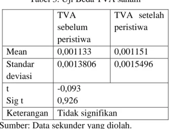 Tabel 3. Uji Beda TVA saham  TVA  sebelum  peristiwa  TVA  setelah peristiwa  Mean  0,001133  0,001151  Standar  deviasi  0,0013806  0,0015496  t  Sig t  -0,093 0,926 