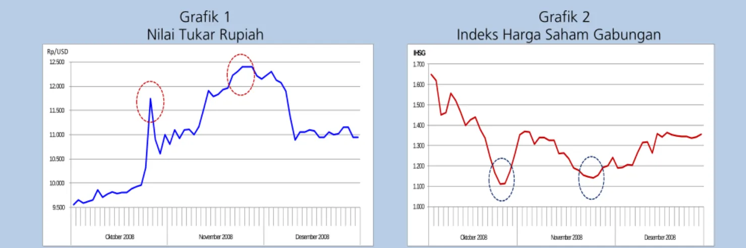 Grafik 1  Nilai Tukar Rupiah  