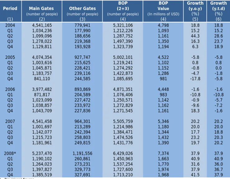 Table 3.1 Travel  Inflows 
