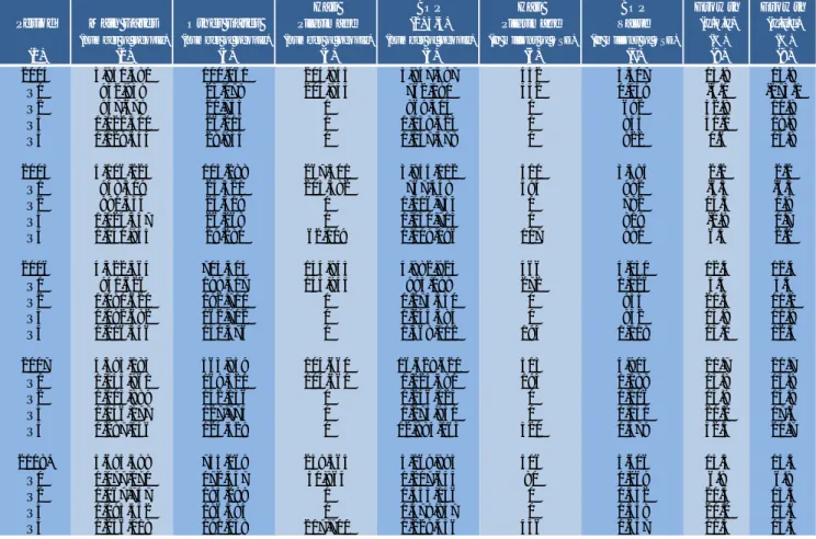 Table 3.2 Travel Outflows 