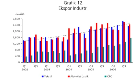 Grafik 12  Ekspor Industri   04008001,2001,6002,0002,4002,800 Q1 2002 Q3 Q1 2003 Q3 Q1 2004  Q3 Q1 2005  Q3 Q1 2006 Q3