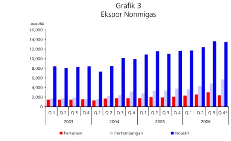 Grafik 3  Ekspor Nonmigas  02,0004,0006,0008,00010,00012,00014,00016,000 Q.1 Q.2 Q.3 Q.4 Q.1 Q.2 Q.3 Q.4 Q.1 Q.2 Q.3 Q.4 Q.1 Q.2 Q.3 Q.4* 2003 2004 2005 2006