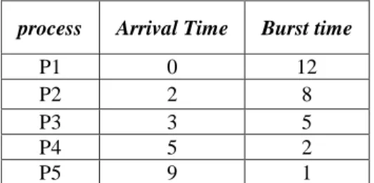 Tabel 1. proses  yang akan dikerjakan oleh CPU  process  Arrival Time  Burst time 