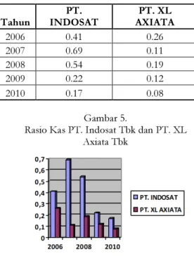 Tabel 5. Rasio kas PT. Indosat Tbk dan PT. 