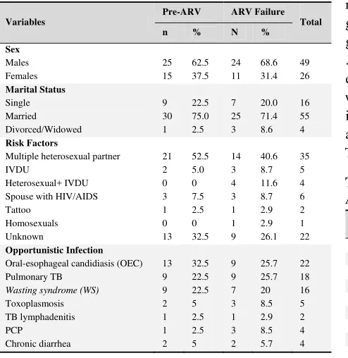 Table 2. Opportunistic infections before and after ARV inARV failure group