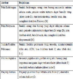Tabel I Karakteristik Antrian 