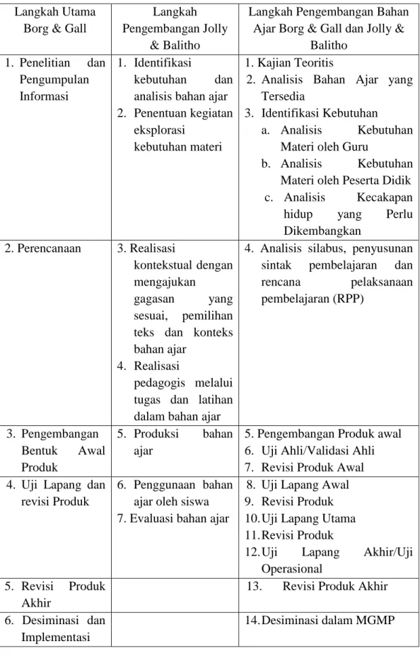 Tabel 7 Langkah-Langkah Penelitian dan Pengembangan  Langkah Utama 