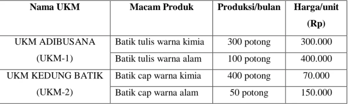 Tabel  1.  Data  Jenis  Produk,  Rata-rata  Produksi  dan  Harga  Pada  UKM-1  dan  UKM-2  