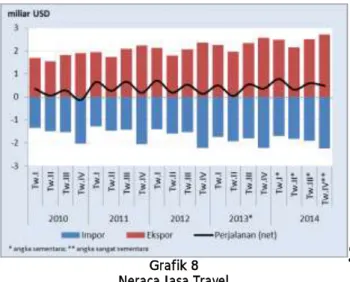 Grafik 8  Neraca Jasa Travel 