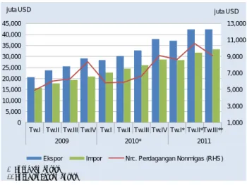 Grafik 1  Transaksi Berjalan 