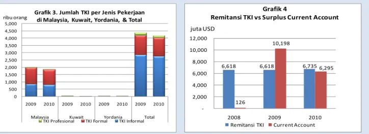 Grafik 3. Jumlah TKI per Jenis Pekerjaan  di Malaysia,  Kuwait, Yordania,  &amp; Total
