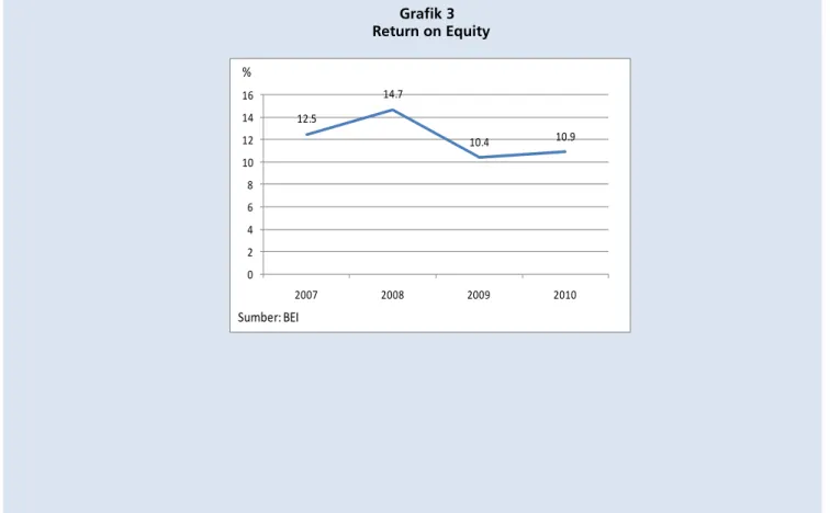 Grafik 3    Return on Equity    12.5 14.7 10.4 10.90246810121416200720082009 2010%Sumber: BEI