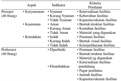 Tabel 1. Parameter penilaian persepsi dan preferensi pengunjung 