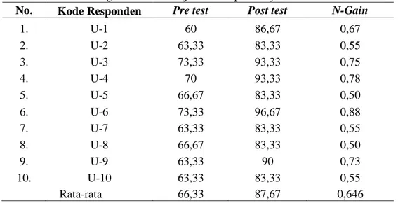 Tabel 2. Analisis N-gain Hasil Belajar Siswa pada Uji Coba Skala Terbatas  No.  Kode Responden  Pre test  Post test  N-Gain 