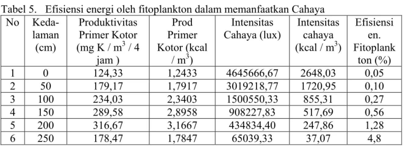 Tabel 5.   Efisiensi energi oleh fitoplankton dalam memanfaatkan Cahaya  No Keda-  laman  (cm)  Produktivitas  Primer Kotor (mg K / m3 / 4  jam )  Prod   Primer  Kotor (kcal / m3)  Intensitas  Cahaya (lux)  Intensitas cahaya (kcal / m3 )  Efisiensi en