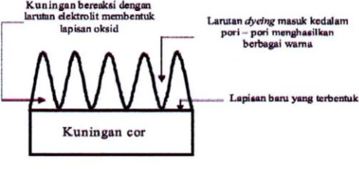 Gambar 5. Proses pembentukan pori – pori lapisan oksida  (Electromechanical Design Handbook, 1999) 