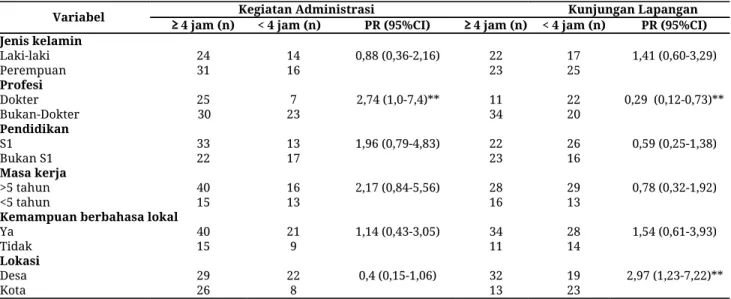 Tabel 2 menunjukkan bahwa kepala puskesmas             yang dokter memiliki hampir 3 kali lipat lebih besar            dalam   hal   menghabiskan   jam   untuk   kegiatan  