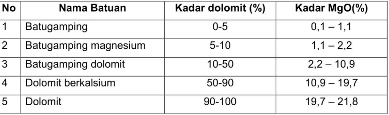 Tabel 2.2  Pengklasifikasian dolomit berdasarkan kandungannya.(Pettijhon,1956)  No  Nama Batuan  Kadar dolomit (%)  Kadar MgO(%) 
