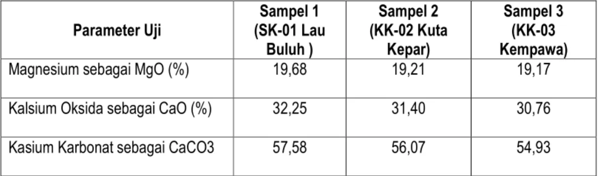 Tabel 7.3 Data Hasil Analisa Kimia   