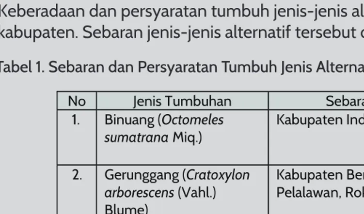 Tabel 1. Sebaran dan Persyaratan Tumbuh Jenis Alternatif Kayu Pulp di Wilayah Riau