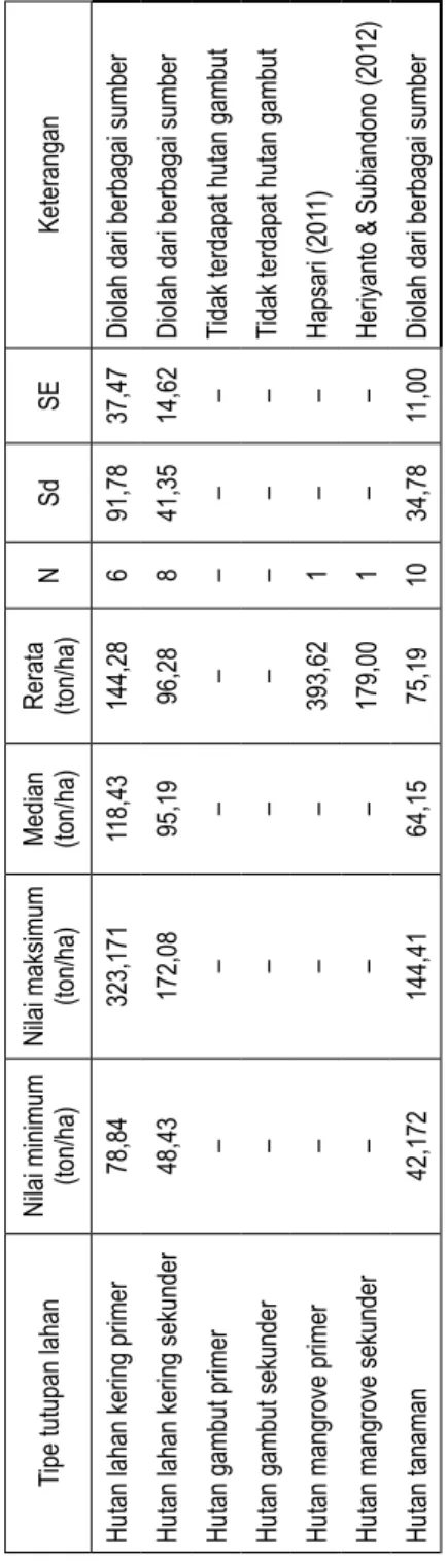 Tabel 4. Cadangan karbon pada berbagai tipe hutan untuk Bioregion Jawa  Tipe tutupan lahanNilai minimum  (ton/ha)Nilai maksimum (ton/ha)Median  (ton/ha)Rerata  (ton/ha)